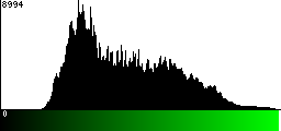 Green Histogram