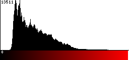 Red Histogram