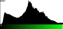Green Histogram