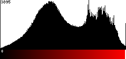 Red Histogram