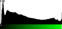 Green Histogram