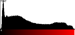 Red Histogram