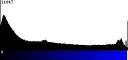 Blue Histogram