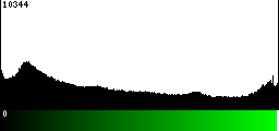 Green Histogram