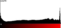 Red Histogram