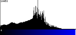 Blue Histogram