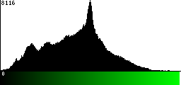 Green Histogram