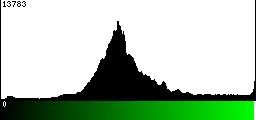 Green Histogram