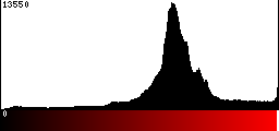 Red Histogram