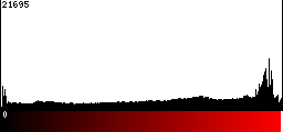 Red Histogram