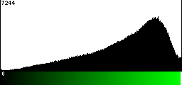 Green Histogram