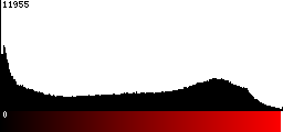 Red Histogram