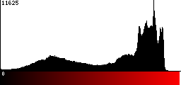 Red Histogram