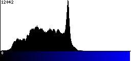 Blue Histogram