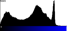 Blue Histogram