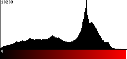 Red Histogram