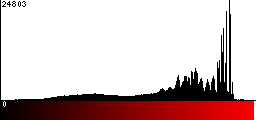 Red Histogram
