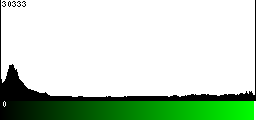 Green Histogram