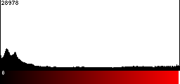 Red Histogram