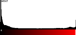 Red Histogram