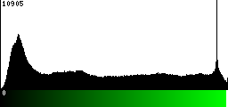Green Histogram