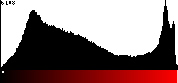 Red Histogram