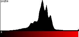 Red Histogram