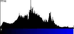 Blue Histogram