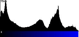 Blue Histogram
