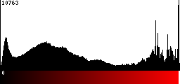 Red Histogram