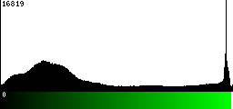 Green Histogram