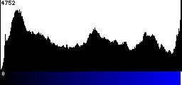 Blue Histogram