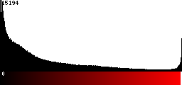 Red Histogram
