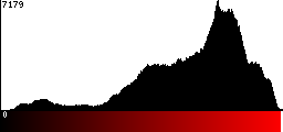 Red Histogram