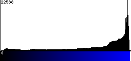 Blue Histogram