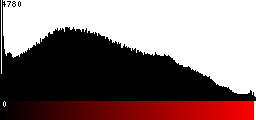 Red Histogram