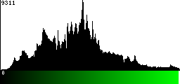 Green Histogram