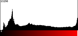 Red Histogram