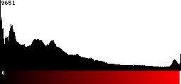 Red Histogram