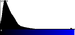 Blue Histogram