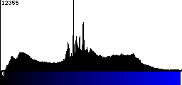 Blue Histogram