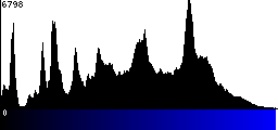 Blue Histogram