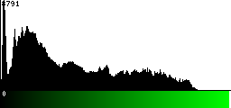 Green Histogram