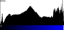 Blue Histogram
