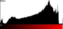 Red Histogram