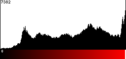 Red Histogram
