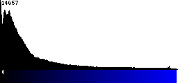 Blue Histogram