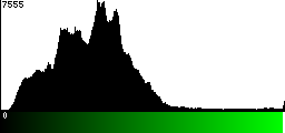Green Histogram