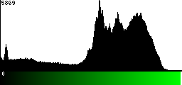 Green Histogram