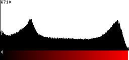 Red Histogram